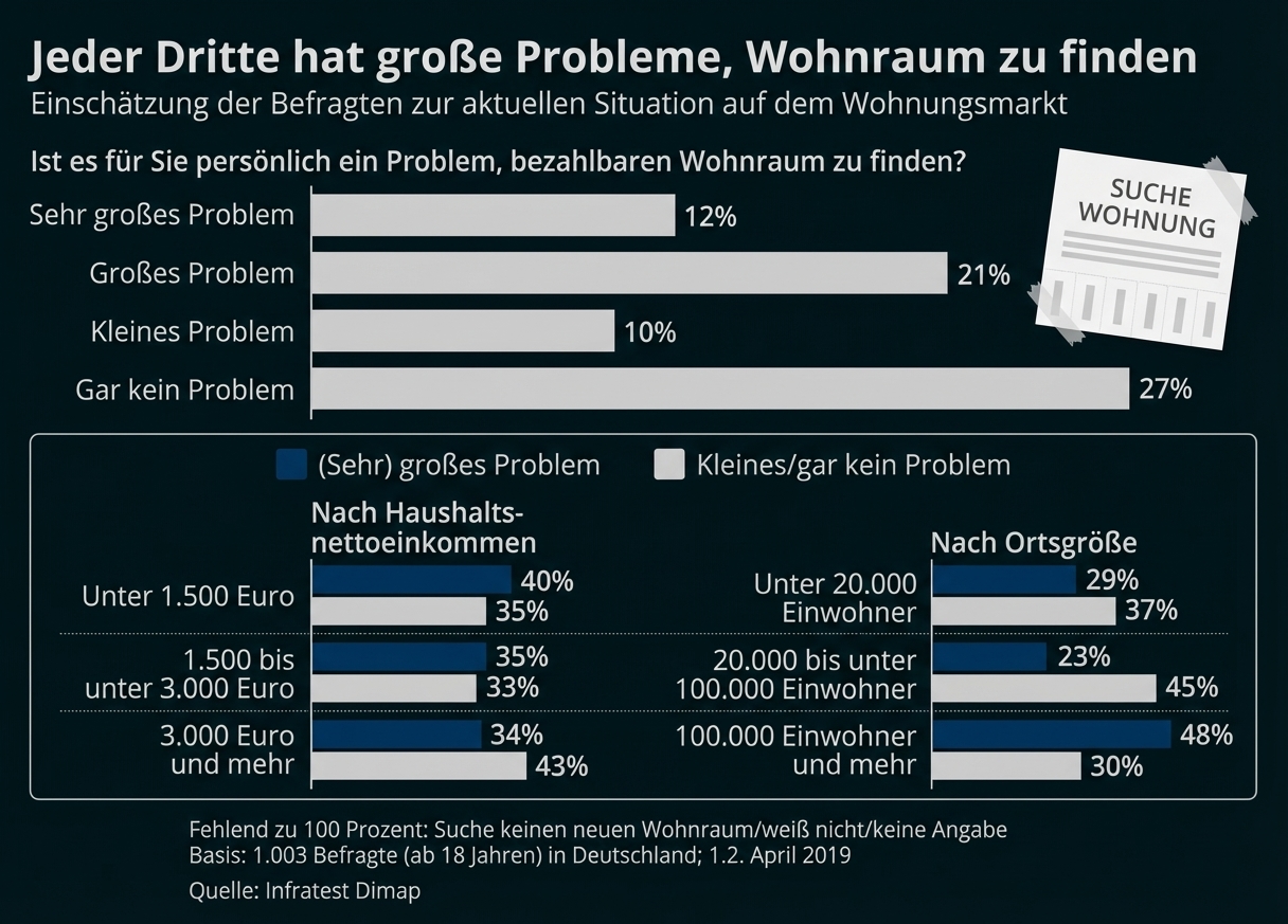 Infografik: Umfrage zu Problemen beim Finden von bezahlbarem Wohnraum, Balkendiagramme mit Prozentangaben.